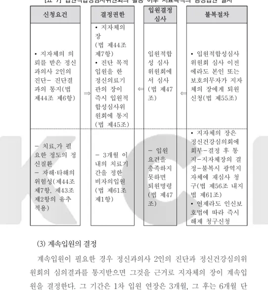 [표  7]  입원적합성심사위원회의  활동  이후  치료목적의  행정입원  절차