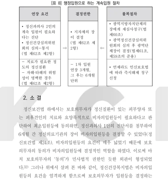 [표  8]  행정입원으로  하는  계속입원  절차