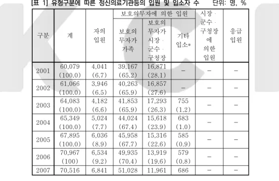 [표  1]  유형구분에  따른  정신의료기관등의  입원  및  입소자  수        단위:  명,  %