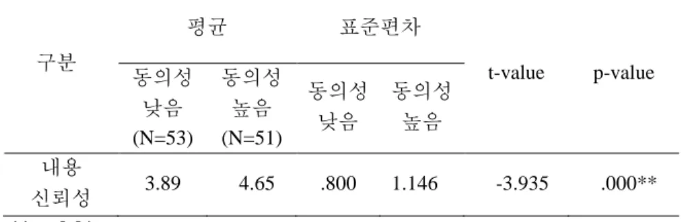 [표  - 9]  동의성과  내용  신뢰성  t-test  분석  결과 