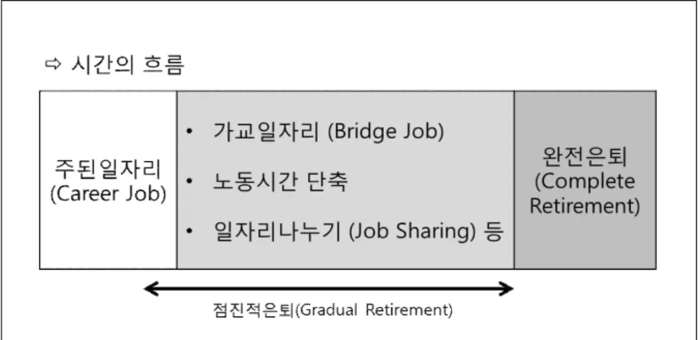 그림  3  점진적은퇴의  개념  도식화