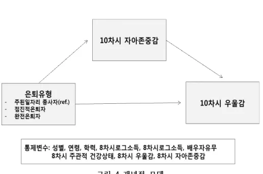 그림  4  개념적  모델