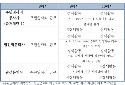 표  1  은퇴유형  구분표