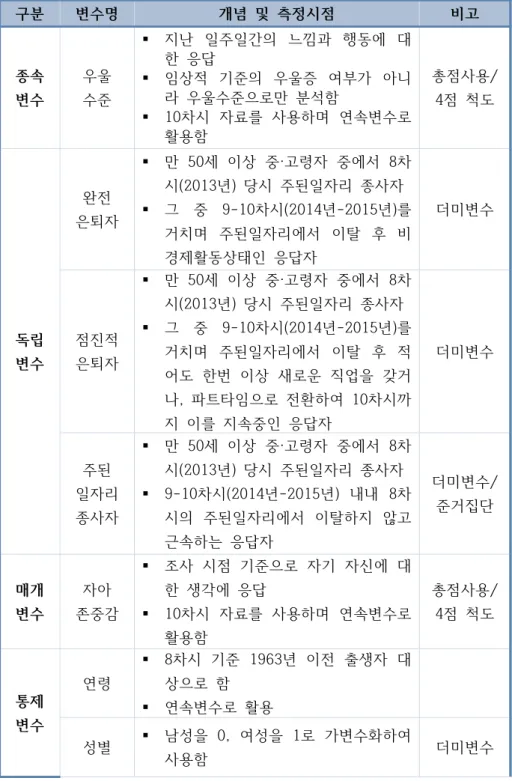표  2  변수의  구성