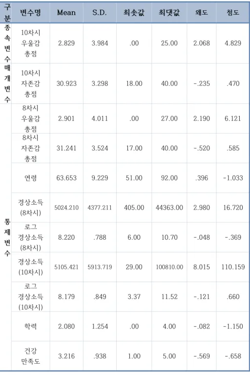 표  4  주요변수  기술통계  및  정규성  검토