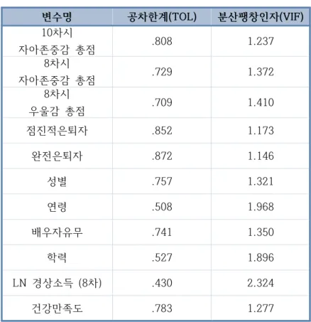 표  5  설명변수  간  다중공선성  검토