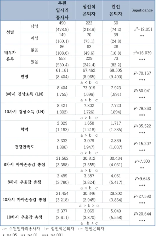 표  7  은퇴유형에  따른  주요  변수  관측빈도(기대빈도)  및  평균(S.D.)  비교