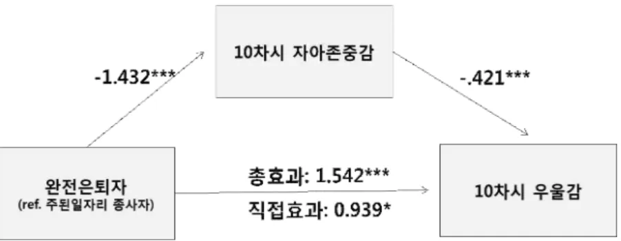 그림  5  완전은퇴-우울  매개관계에  대한  연구모형