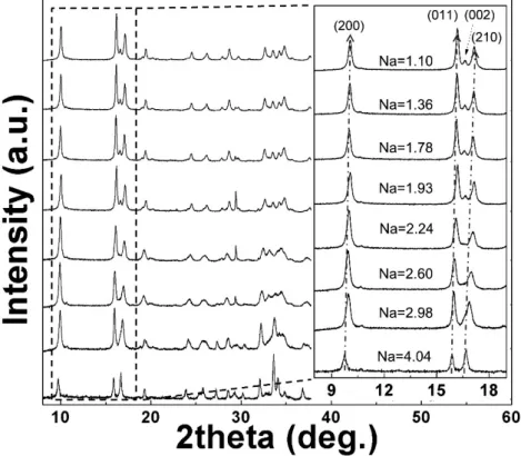 Figure 4-4. X-ray diffraction (XRD) patterns of Na x Fe 3 (PO 4 ) 2 (P 2 O 7 ) (1 ≤ x ≤ 4)  powder samples synthesized by chemical desodiation