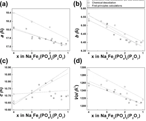 Figure 4-5. (a) a, (b) b, (c) c lattice parameters and (d) lattice volume change  of Na x Fe 3 (PO 4 ) 2 (P 2 O 7 ) as a function of Na composition (x)
