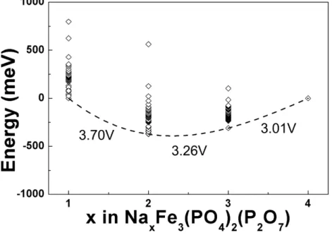 Figure 4-7. DFT formation energies of Na x Fe 3 (PO 4 ) 2 (P 2 O 7 ) at various  configurations of x