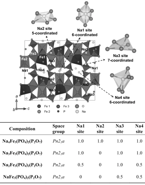 Table 4-1. Schematic representations of Na 4 Fe 3 (PO 4 ) 2 (P 2 O 7 ) and order of  sodium extraction from the structure of Na x Fe 3 (PO 4 ) 2 (P 2 O 7 ) (1 ≤ x ≤ 4)