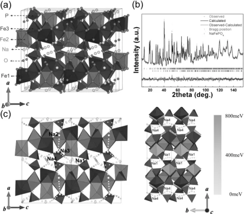 Figure 3-2. (a) Schematic representation of Na 4 Fe 3 (PO 4 ) 2 (P 2 O 7 ). (b) Rietveld  refinement of the neutron diffraction patterns of Na 4 Fe 3 (PO 4 ) 2 (P 2 O 7 )