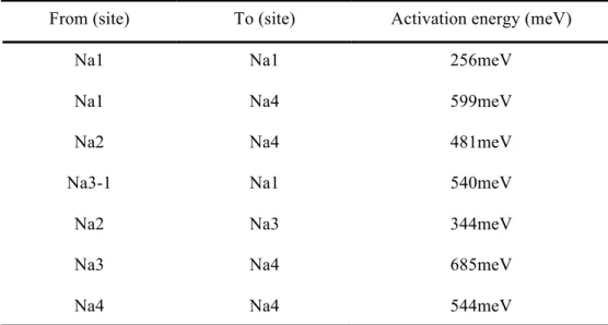 Table 3-2. Sodium vacancy activation barriers in the Na 4 Fe 3 (PO 4 ) 2 (P 2 O 7 ) structure