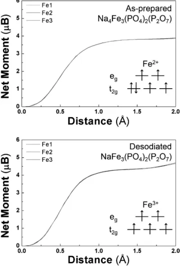 Figure 3-9. Integrated spin as a function of integration radius around Fe in  Na 4−x Fe 3 (PO 4 ) 2 (P 2 O 7 ) (x = 0, 3)
