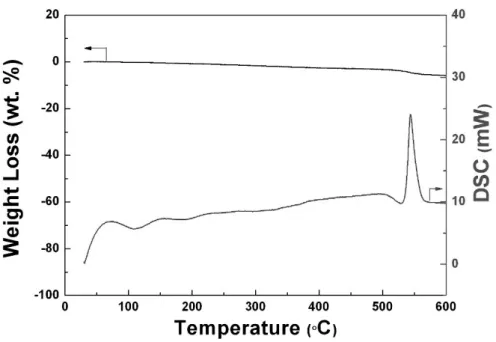 Figure 3-10. TGA/DSC analysis of the desodiated phase of NaFe 3 (PO 4 ) 2 (P 2 O 7 ).  