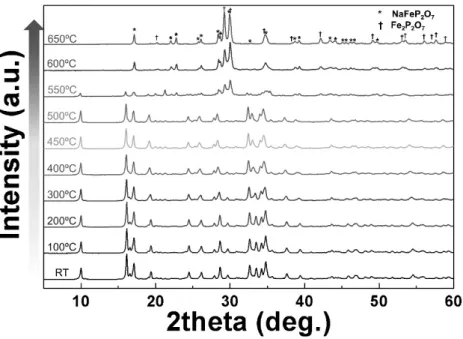 Figure 3-11. In-situ high-temperature XRD patterns of NaFe 3 (PO 4 ) 2 (P 2 O 7 ) for a  temperature range of 25−650°C under an Ar atmosphere