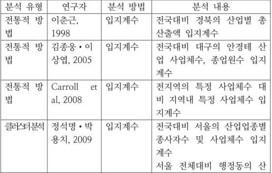 표  2.  입지계수를  이용한  선행  연구 