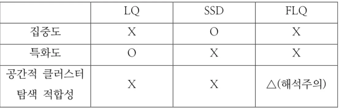표  4.  구별  공간  단위에서  방법론별  비교 