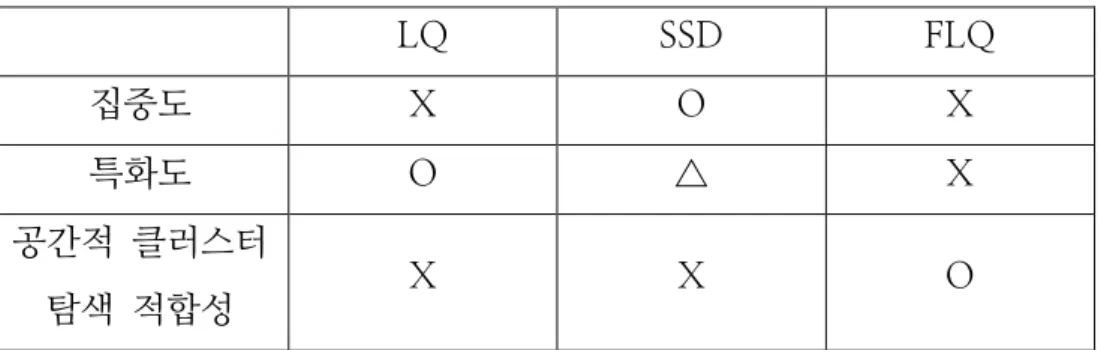 표  5.  동별  단위에서  방법론별  비교 