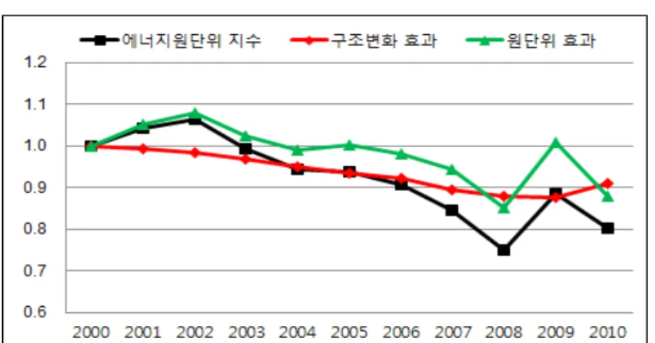 [그림  Ⅳ -9]에서 보는 바와 같이 업종 원단위 추이와 유사한 추이를 