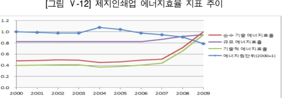 [그림  Ⅴ -13]에서 보는 바와 같이 수송장비업 순수기술효율은 2000년대 