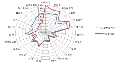 [그림  Ⅲ -10]에서 보는 바와 같이 제조업 원단위가 시장 및 PPP  환