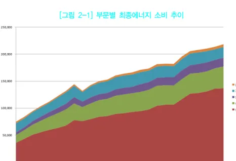 [그림  2-1]  부문별  최종에너지  소비  추이