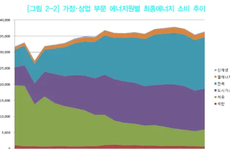 [그림 2-2]는 가정·상업 부문,  즉 건물 부문에서의 최종에너지 소비  추이를 에너지원별로 나타낸 것이다. 1996년  60%에 달하던 석유의  비중은 크게 감소하여 2015년 현재 15%를 밑도는 것으로 나타났으며,  전기와 도시가스의 비중이 크게 늘어나 각각 44%와 35%(2015년 기준) 를 차지하고 있는 것으로 나타났다
