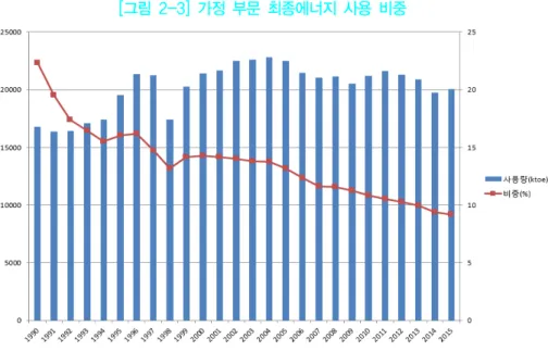 [그림  2-3]  가정  부문  최종에너지  사용  비중