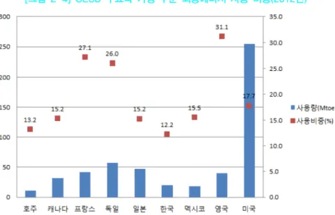 [그림  2-4]  OECD  주요국  가정  부문  최종에너지  사용  비중(2012년)
