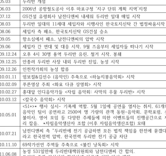[표    IV-1]  두리반  농성의  개요