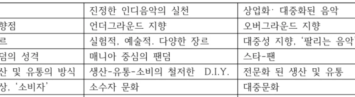 [표  I-1]  생산자,  소비자들의  인식에  나타나는  ‘인디’의  진정성  척도