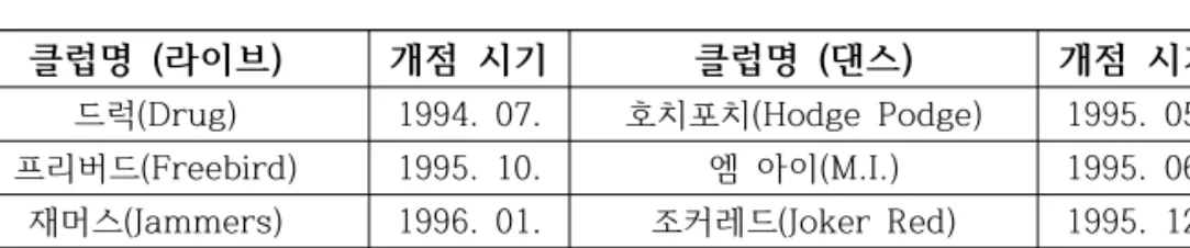[표  II-2]  1990년대  주요  라이브클럽  및  댄스클럽  현황(한영주  외  2000에서)     