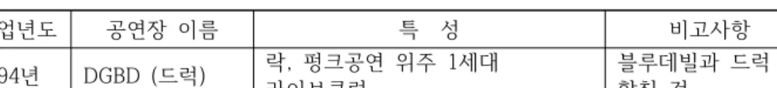[표  III-1]  2000년대  이후  홍대앞  주요  라이브  공연  공간 18)