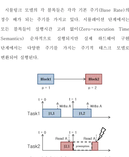 그림  1  데이터  무결성(Data Integrity)  깨짐 