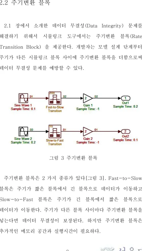 그림  3  주기변환  블록 