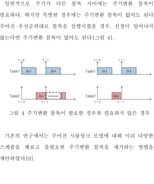 그림  4  주기변환  블록이  필요한  경우와  필요하지  않은  경우 