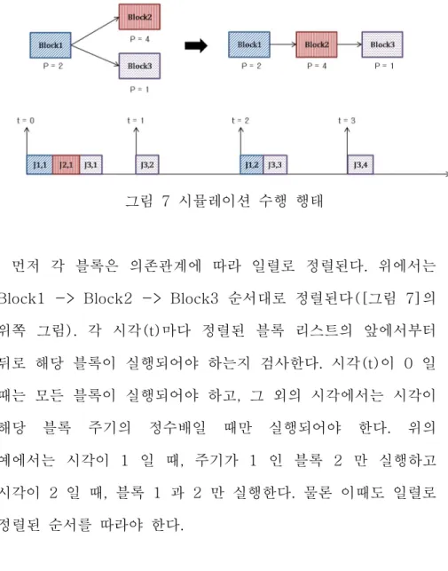 그림  7  시뮬레이션  수행  행태 