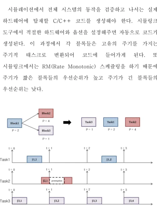 그림  8  하드웨어에서의  수행  행태 
