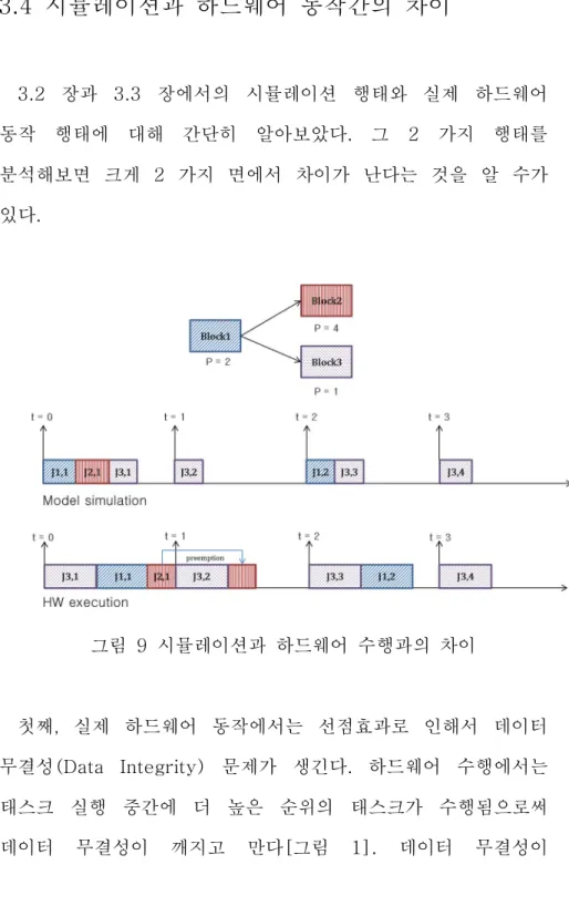 그림  9  시뮬레이션과  하드웨어  수행과의  차이 