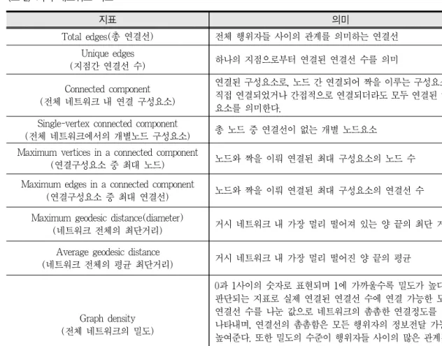 Graph density (전체 네트워크의 밀도)