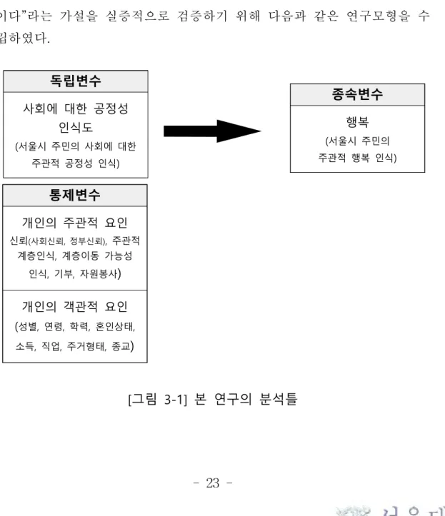 [그림  3-1]  본  연구의  분석틀
