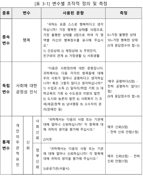 [표  3-1]  변수별  조작적  정의  및  측정