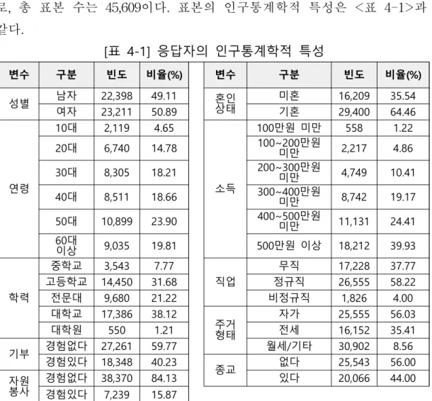 [표  4-1]  응답자의  인구통계학적  특성