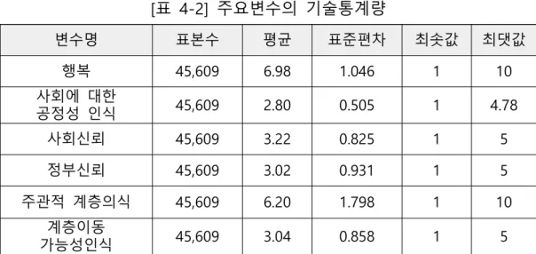 [표  4-2]  주요변수의  기술통계량