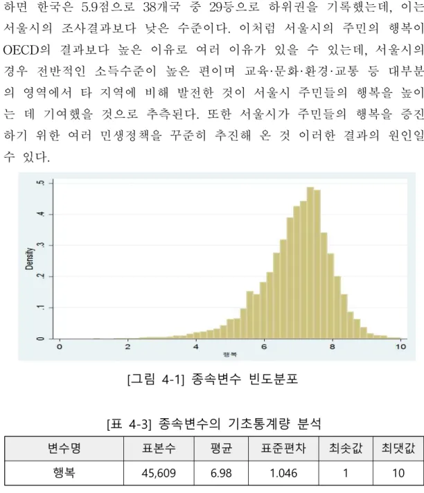 [표  4-3]  종속변수의  기초통계량  분석
