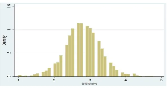 [표  4-4]  독립변수의  기초통계량  분석