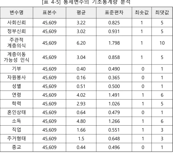 [표  4-5]  통제변수의  기초통계량  분석