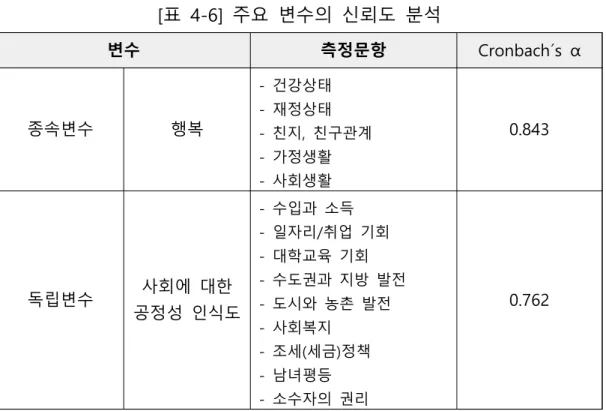 [표  4-6]  주요  변수의  신뢰도  분석